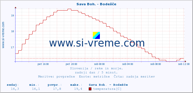 POVPREČJE :: Sava Boh. - Bodešče :: temperatura | pretok | višina :: zadnji dan / 5 minut.