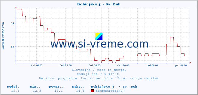 POVPREČJE :: Bohinjsko j. - Sv. Duh :: temperatura | pretok | višina :: zadnji dan / 5 minut.