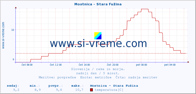 POVPREČJE :: Mostnica - Stara Fužina :: temperatura | pretok | višina :: zadnji dan / 5 minut.