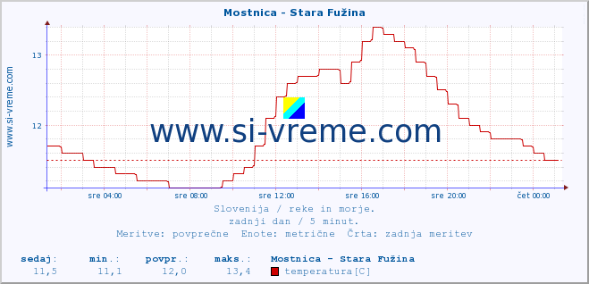 POVPREČJE :: Mostnica - Stara Fužina :: temperatura | pretok | višina :: zadnji dan / 5 minut.