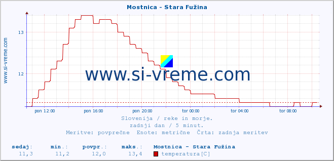 POVPREČJE :: Mostnica - Stara Fužina :: temperatura | pretok | višina :: zadnji dan / 5 minut.