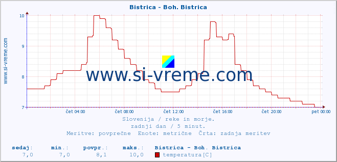 POVPREČJE :: Bistrica - Boh. Bistrica :: temperatura | pretok | višina :: zadnji dan / 5 minut.