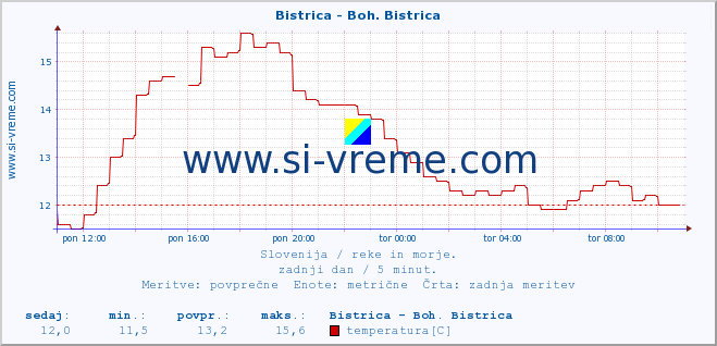 POVPREČJE :: Bistrica - Boh. Bistrica :: temperatura | pretok | višina :: zadnji dan / 5 minut.