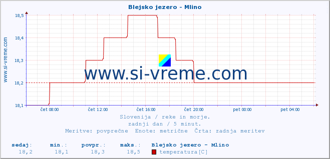 POVPREČJE :: Blejsko jezero - Mlino :: temperatura | pretok | višina :: zadnji dan / 5 minut.