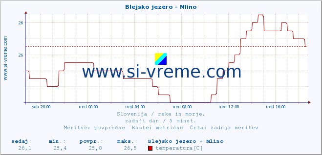 POVPREČJE :: Blejsko jezero - Mlino :: temperatura | pretok | višina :: zadnji dan / 5 minut.