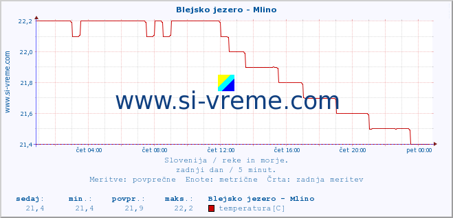 POVPREČJE :: Blejsko jezero - Mlino :: temperatura | pretok | višina :: zadnji dan / 5 minut.