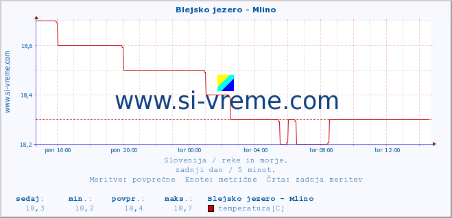 POVPREČJE :: Blejsko jezero - Mlino :: temperatura | pretok | višina :: zadnji dan / 5 minut.