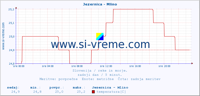 POVPREČJE :: Jezernica - Mlino :: temperatura | pretok | višina :: zadnji dan / 5 minut.