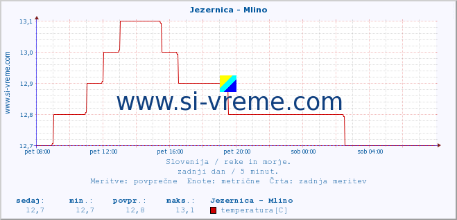 POVPREČJE :: Jezernica - Mlino :: temperatura | pretok | višina :: zadnji dan / 5 minut.