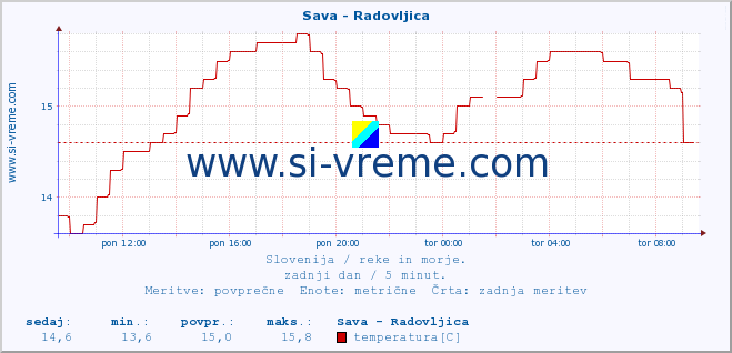 POVPREČJE :: Sava - Radovljica :: temperatura | pretok | višina :: zadnji dan / 5 minut.