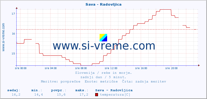 POVPREČJE :: Sava - Radovljica :: temperatura | pretok | višina :: zadnji dan / 5 minut.