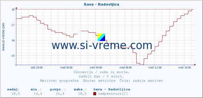 POVPREČJE :: Sava - Radovljica :: temperatura | pretok | višina :: zadnji dan / 5 minut.