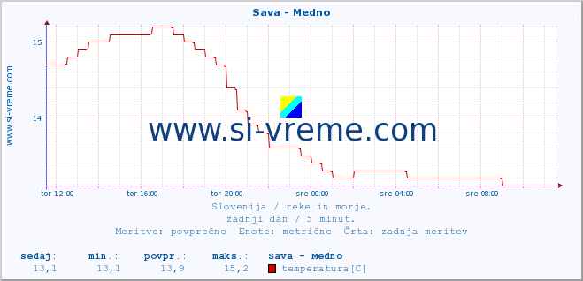 POVPREČJE :: Sava - Medno :: temperatura | pretok | višina :: zadnji dan / 5 minut.