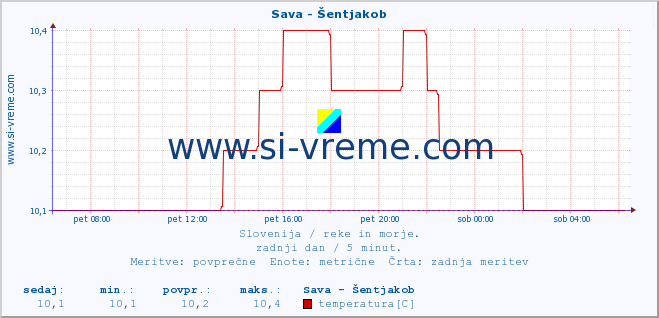 POVPREČJE :: Sava - Šentjakob :: temperatura | pretok | višina :: zadnji dan / 5 minut.