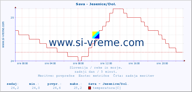 POVPREČJE :: Sava - Jesenice/Dol. :: temperatura | pretok | višina :: zadnji dan / 5 minut.