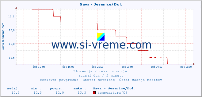 POVPREČJE :: Sava - Jesenice/Dol. :: temperatura | pretok | višina :: zadnji dan / 5 minut.