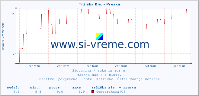 POVPREČJE :: Tržiška Bis. - Preska :: temperatura | pretok | višina :: zadnji dan / 5 minut.