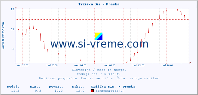 POVPREČJE :: Tržiška Bis. - Preska :: temperatura | pretok | višina :: zadnji dan / 5 minut.