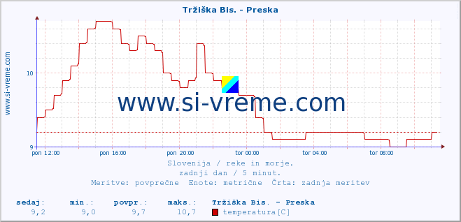 POVPREČJE :: Tržiška Bis. - Preska :: temperatura | pretok | višina :: zadnji dan / 5 minut.