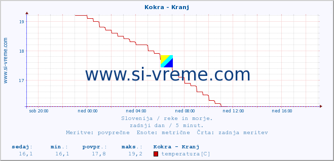 POVPREČJE :: Kokra - Kranj :: temperatura | pretok | višina :: zadnji dan / 5 minut.