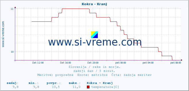 POVPREČJE :: Kokra - Kranj :: temperatura | pretok | višina :: zadnji dan / 5 minut.