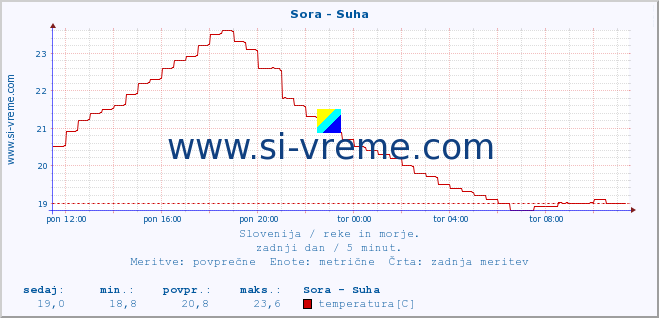 POVPREČJE :: Sora - Suha :: temperatura | pretok | višina :: zadnji dan / 5 minut.