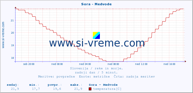 POVPREČJE :: Sora - Medvode :: temperatura | pretok | višina :: zadnji dan / 5 minut.