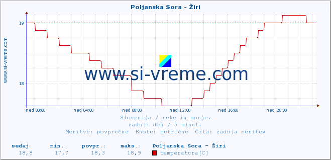 POVPREČJE :: Poljanska Sora - Žiri :: temperatura | pretok | višina :: zadnji dan / 5 minut.