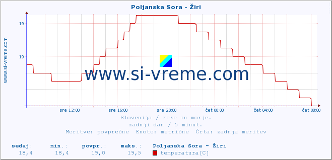 POVPREČJE :: Poljanska Sora - Žiri :: temperatura | pretok | višina :: zadnji dan / 5 minut.