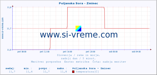 POVPREČJE :: Poljanska Sora - Zminec :: temperatura | pretok | višina :: zadnji dan / 5 minut.