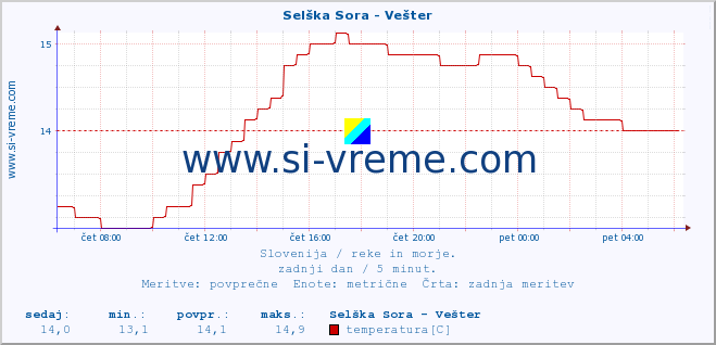 POVPREČJE :: Selška Sora - Vešter :: temperatura | pretok | višina :: zadnji dan / 5 minut.