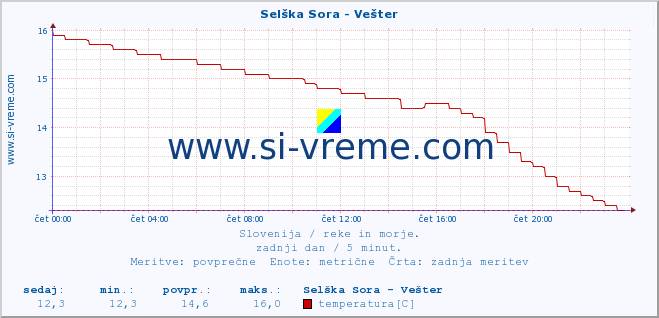 POVPREČJE :: Selška Sora - Vešter :: temperatura | pretok | višina :: zadnji dan / 5 minut.