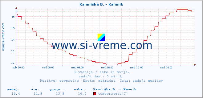 POVPREČJE :: Kamniška B. - Kamnik :: temperatura | pretok | višina :: zadnji dan / 5 minut.