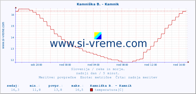 POVPREČJE :: Kamniška B. - Kamnik :: temperatura | pretok | višina :: zadnji dan / 5 minut.