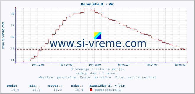 POVPREČJE :: Kamniška B. - Vir :: temperatura | pretok | višina :: zadnji dan / 5 minut.