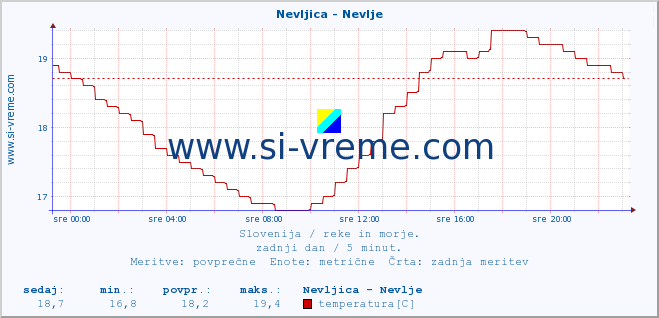 POVPREČJE :: Nevljica - Nevlje :: temperatura | pretok | višina :: zadnji dan / 5 minut.