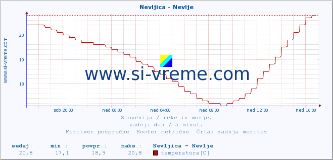 POVPREČJE :: Nevljica - Nevlje :: temperatura | pretok | višina :: zadnji dan / 5 minut.