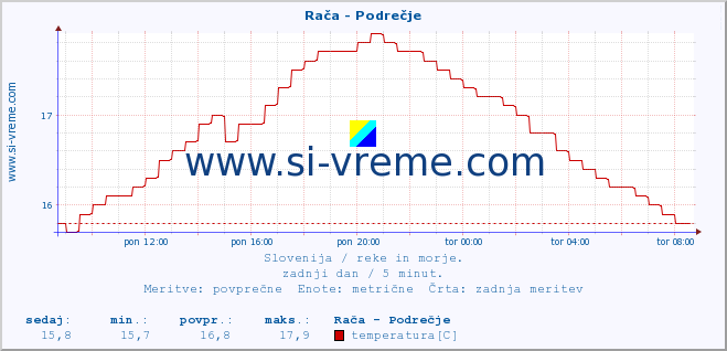 POVPREČJE :: Rača - Podrečje :: temperatura | pretok | višina :: zadnji dan / 5 minut.