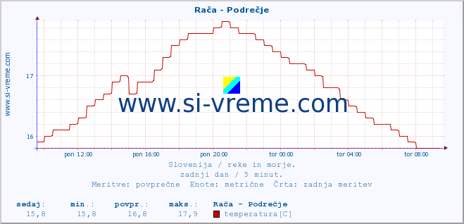 POVPREČJE :: Rača - Podrečje :: temperatura | pretok | višina :: zadnji dan / 5 minut.