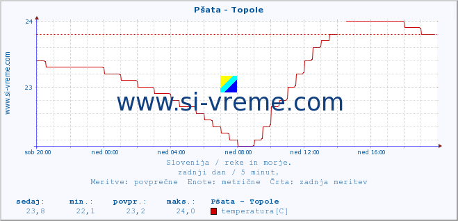 POVPREČJE :: Pšata - Topole :: temperatura | pretok | višina :: zadnji dan / 5 minut.