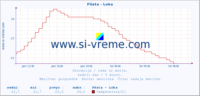 POVPREČJE :: Pšata - Loka :: temperatura | pretok | višina :: zadnji dan / 5 minut.