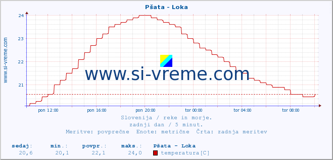 POVPREČJE :: Pšata - Loka :: temperatura | pretok | višina :: zadnji dan / 5 minut.