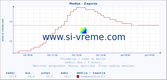 POVPREČJE :: Medija - Zagorje :: temperatura | pretok | višina :: zadnji dan / 5 minut.