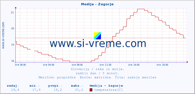 POVPREČJE :: Medija - Zagorje :: temperatura | pretok | višina :: zadnji dan / 5 minut.