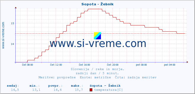 POVPREČJE :: Sopota - Žebnik :: temperatura | pretok | višina :: zadnji dan / 5 minut.