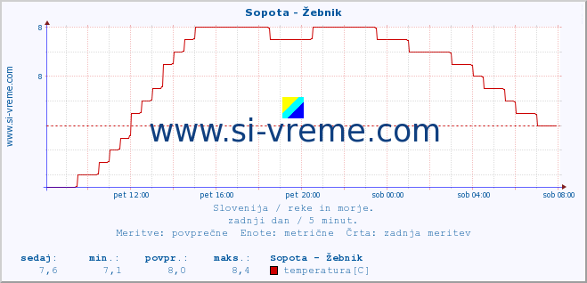 POVPREČJE :: Sopota - Žebnik :: temperatura | pretok | višina :: zadnji dan / 5 minut.