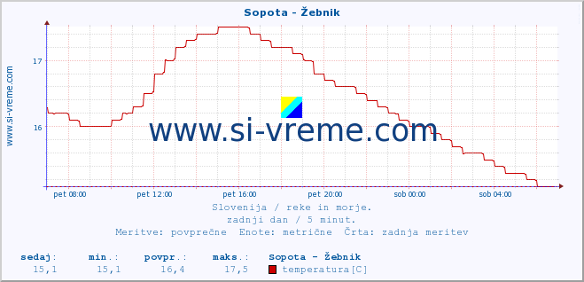 POVPREČJE :: Sopota - Žebnik :: temperatura | pretok | višina :: zadnji dan / 5 minut.