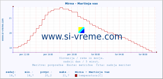 POVPREČJE :: Mirna - Martinja vas :: temperatura | pretok | višina :: zadnji dan / 5 minut.