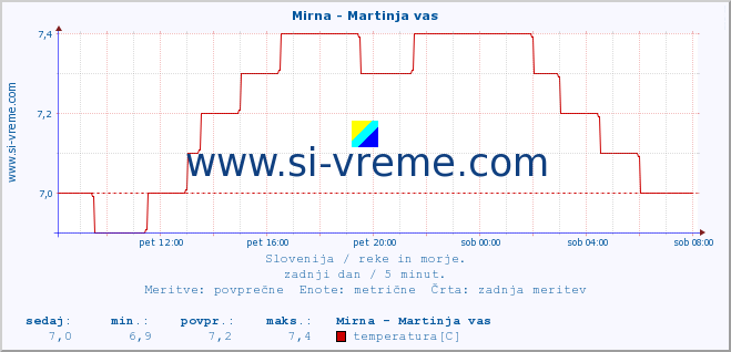 POVPREČJE :: Mirna - Martinja vas :: temperatura | pretok | višina :: zadnji dan / 5 minut.