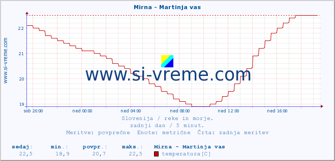 POVPREČJE :: Mirna - Martinja vas :: temperatura | pretok | višina :: zadnji dan / 5 minut.